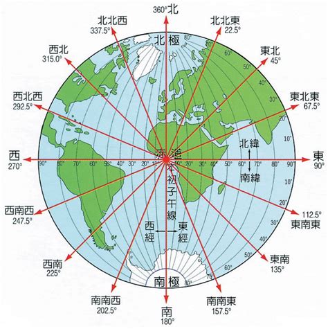 方位圖|第一章 地圖和地理網線